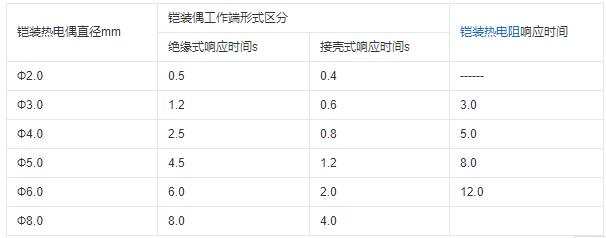重慶鎧裝熱電偶的熱響應(yīng)時間！_http://m.sziloveyou.cn_行業(yè)動態(tài)_第1張