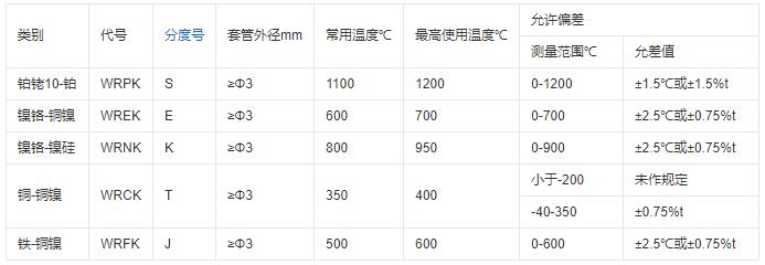 重慶鎧裝熱電偶的測溫范圍！_http://m.sziloveyou.cn_行業動態_第1張
