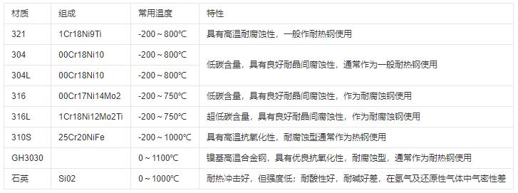 熱電偶保護(hù)管材質(zhì)及常用溫度范圍！_http://m.sziloveyou.cn_行業(yè)動(dòng)態(tài)_第1張