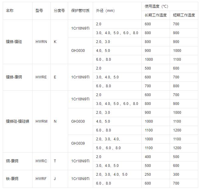 鎧裝式熱電偶推薦使用溫度！_http://m.sziloveyou.cn_行業(yè)動(dòng)態(tài)_第1張