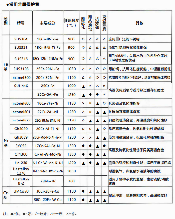 四川熱電偶行業中保護套管材質及性能！_http://m.sziloveyou.cn_行業動態_第1張