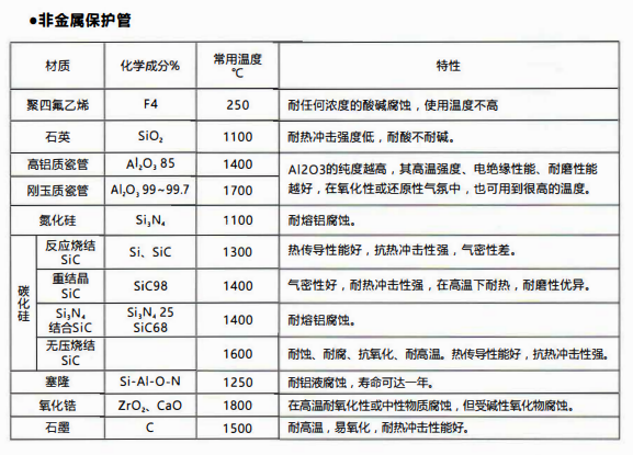 成都熱電偶中金屬陶瓷保護管和非金屬保護管材質性能！_http://m.sziloveyou.cn_行業動態_第2張