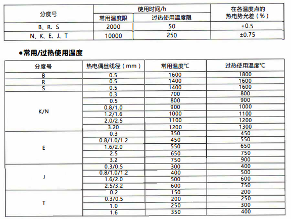 在貴陽工廠使用的熱電偶壽命！_http://m.sziloveyou.cn_行業(yè)動態(tài)_第1張