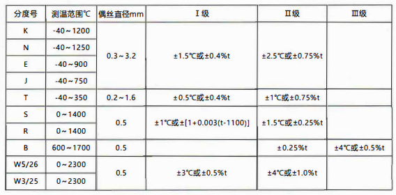 貴州省裝配熱電偶／熱電阻的性能特點和技術指標！_http://m.sziloveyou.cn_行業動態_第1張