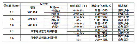 在成都的熱電阻允差表/絕緣電阻、響應時間！_http://m.sziloveyou.cn_行業動態_第2張