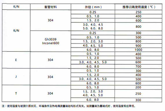 四川鎧裝熱電偶／熱電阻的測溫范圍！_http://m.sziloveyou.cn_行業動態_第2張