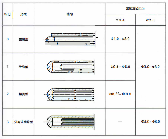 成都鎧裝熱電偶測量端形式！_http://m.sziloveyou.cn_行業動態_第1張